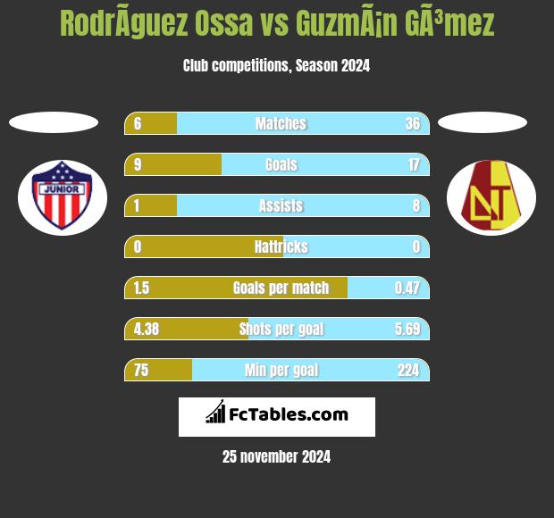 RodrÃ­guez Ossa vs GuzmÃ¡n GÃ³mez h2h player stats