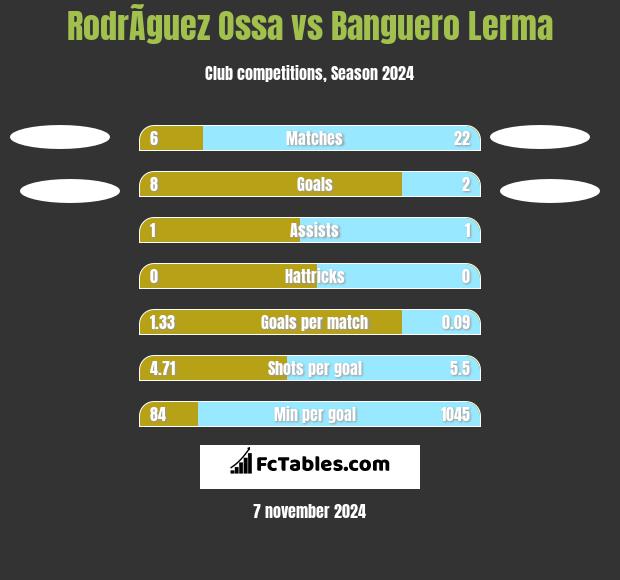 RodrÃ­guez Ossa vs Banguero Lerma h2h player stats