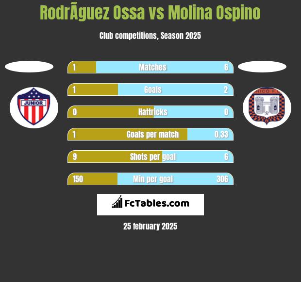 RodrÃ­guez Ossa vs Molina Ospino h2h player stats