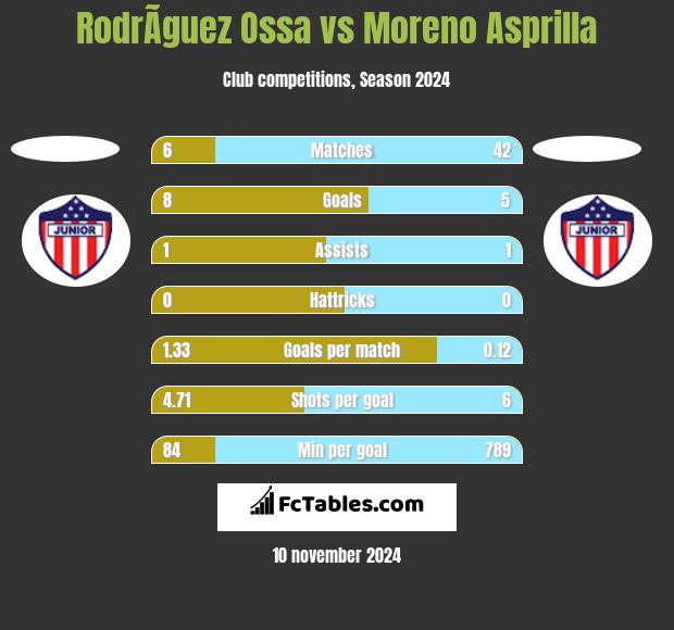 RodrÃ­guez Ossa vs Moreno Asprilla h2h player stats