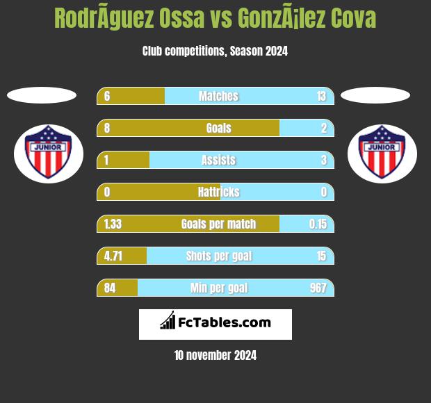 RodrÃ­guez Ossa vs GonzÃ¡lez Cova h2h player stats