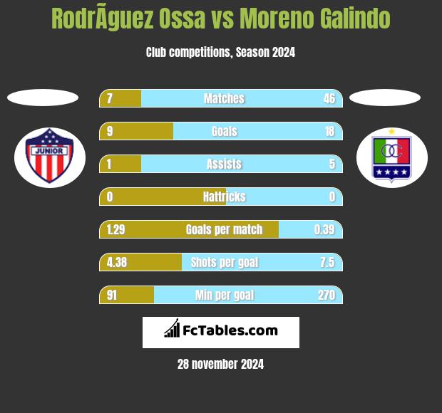 RodrÃ­guez Ossa vs Moreno Galindo h2h player stats