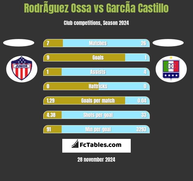 RodrÃ­guez Ossa vs GarcÃ­a Castillo h2h player stats