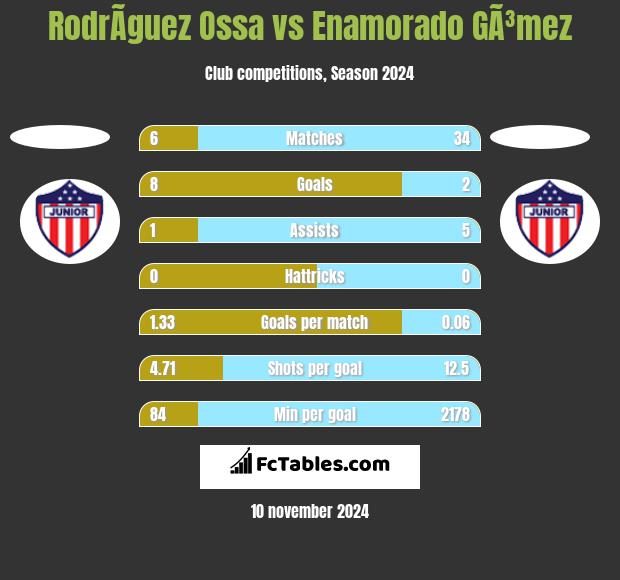 RodrÃ­guez Ossa vs Enamorado GÃ³mez h2h player stats