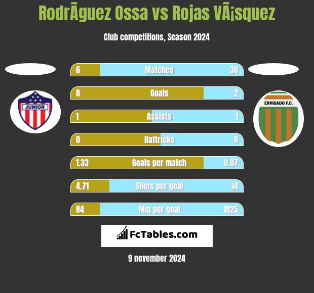 RodrÃ­guez Ossa vs Rojas VÃ¡squez h2h player stats