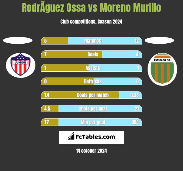 RodrÃ­guez Ossa vs Moreno Murillo h2h player stats