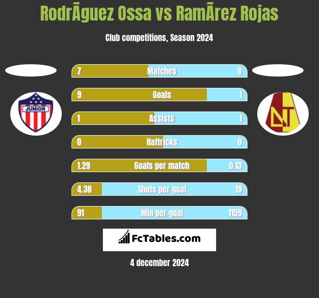 RodrÃ­guez Ossa vs RamÃ­rez Rojas h2h player stats