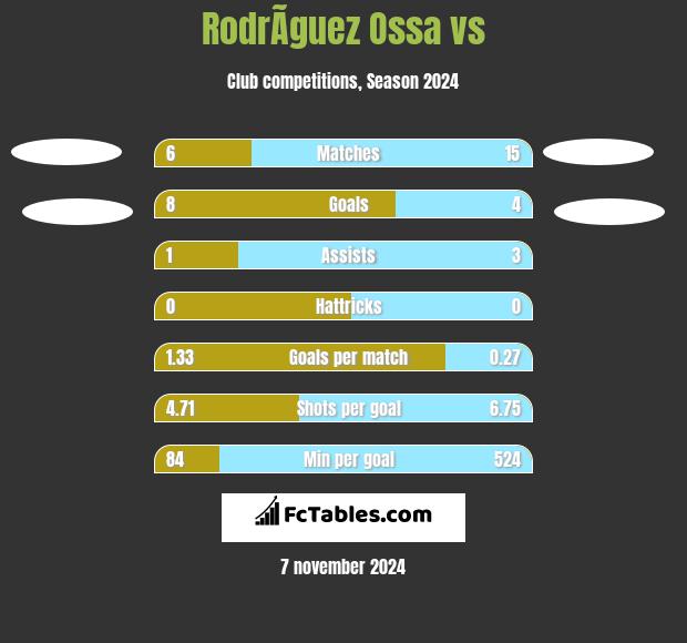 RodrÃ­guez Ossa vs  h2h player stats