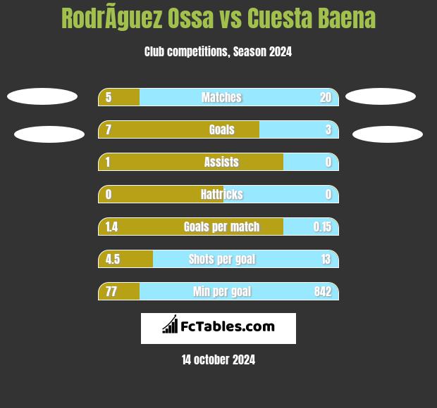 RodrÃ­guez Ossa vs Cuesta Baena h2h player stats