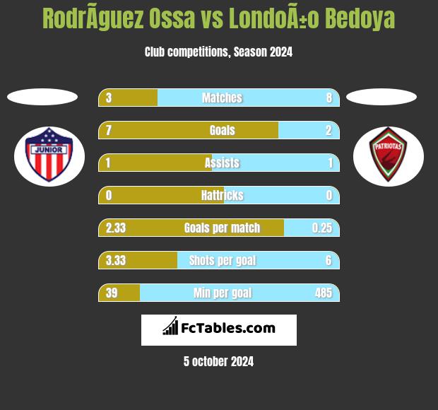 RodrÃ­guez Ossa vs LondoÃ±o Bedoya h2h player stats