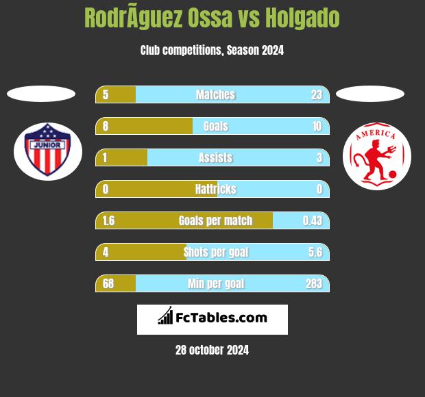 RodrÃ­guez Ossa vs Holgado h2h player stats