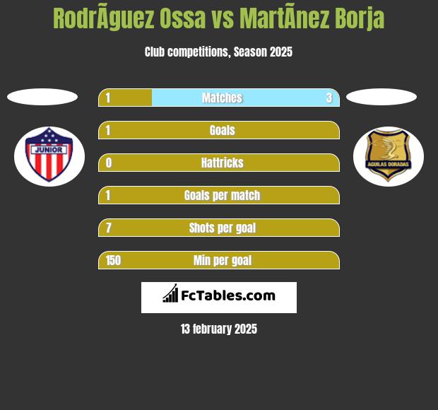 RodrÃ­guez Ossa vs MartÃ­nez Borja h2h player stats