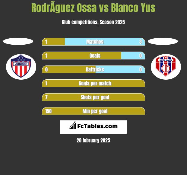 RodrÃ­guez Ossa vs Blanco Yus h2h player stats