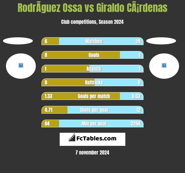 RodrÃ­guez Ossa vs Giraldo CÃ¡rdenas h2h player stats