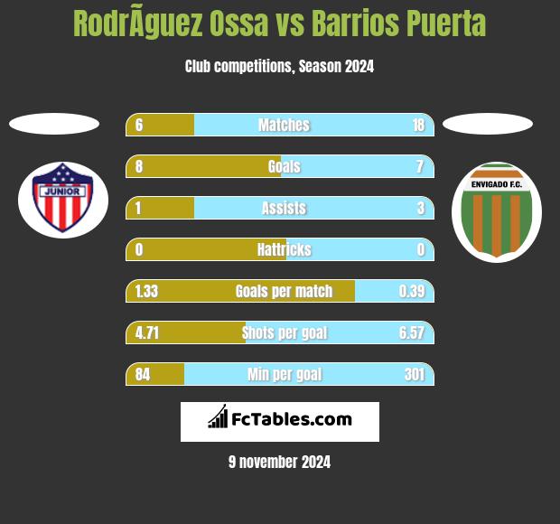 RodrÃ­guez Ossa vs Barrios Puerta h2h player stats