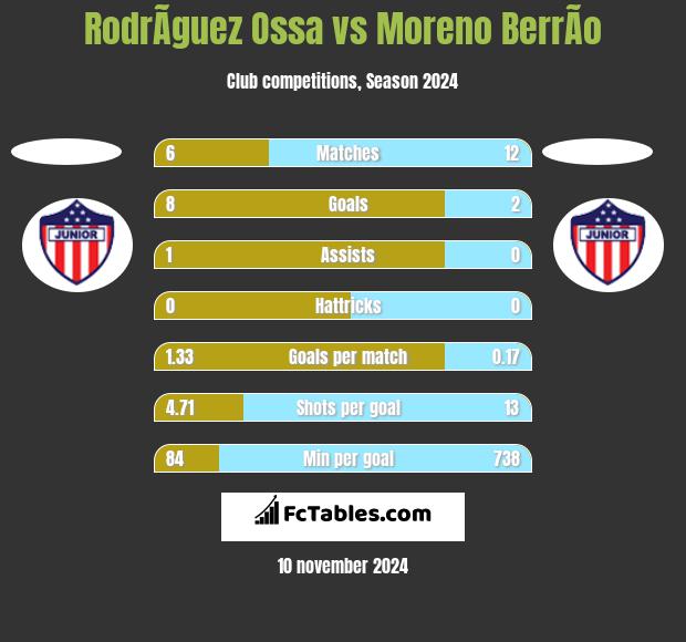 RodrÃ­guez Ossa vs Moreno BerrÃ­o h2h player stats