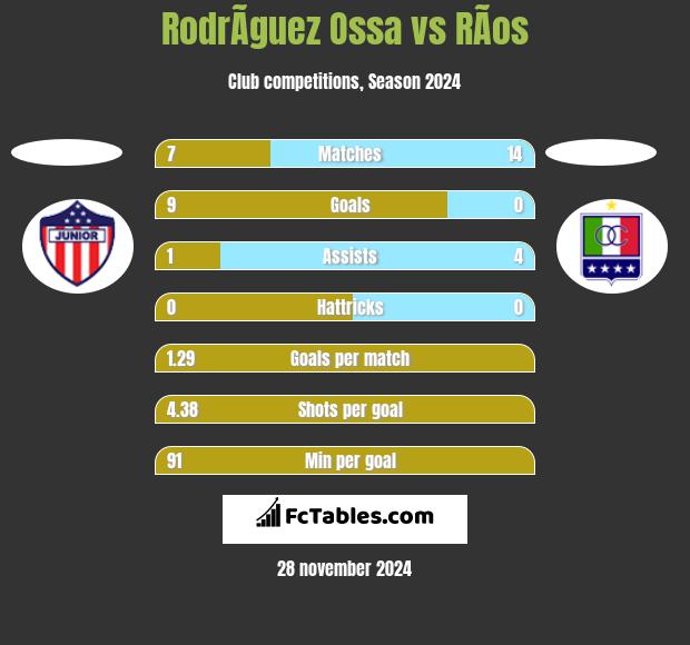 RodrÃ­guez Ossa vs RÃ­os h2h player stats