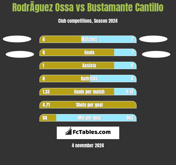 RodrÃ­guez Ossa vs Bustamante Cantillo h2h player stats