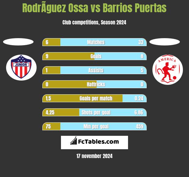 RodrÃ­guez Ossa vs Barrios Puertas h2h player stats