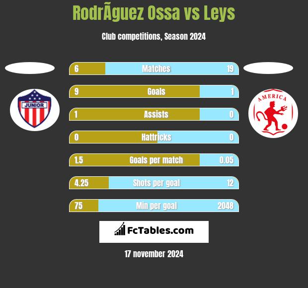 RodrÃ­guez Ossa vs Leys h2h player stats