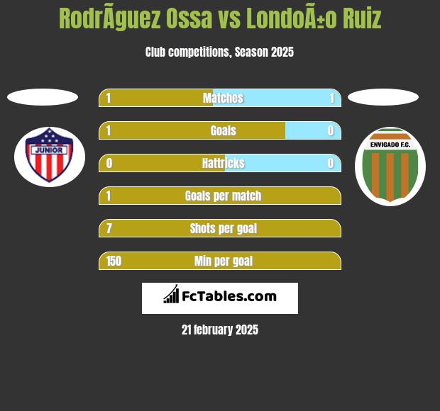 RodrÃ­guez Ossa vs LondoÃ±o Ruiz h2h player stats