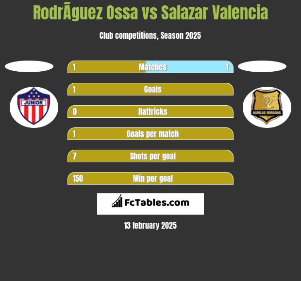 RodrÃ­guez Ossa vs Salazar Valencia h2h player stats