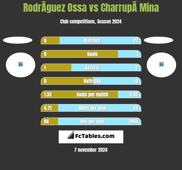 RodrÃ­guez Ossa vs CharrupÃ­ Mina h2h player stats