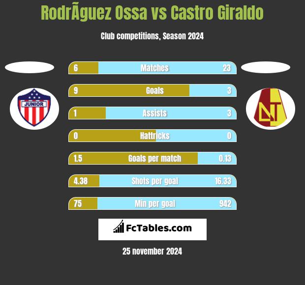 RodrÃ­guez Ossa vs Castro Giraldo h2h player stats