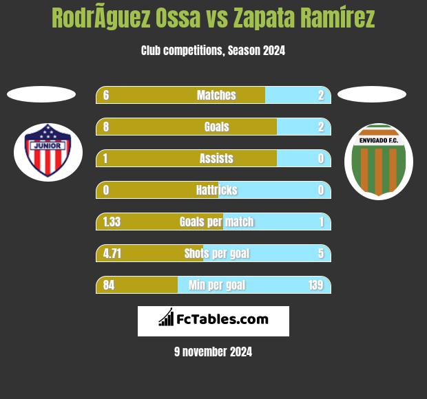 RodrÃ­guez Ossa vs Zapata Ramírez h2h player stats