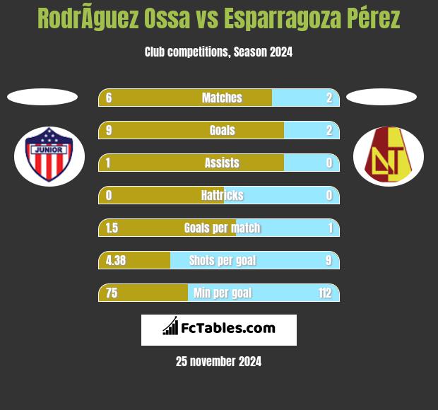 RodrÃ­guez Ossa vs Esparragoza Pérez h2h player stats