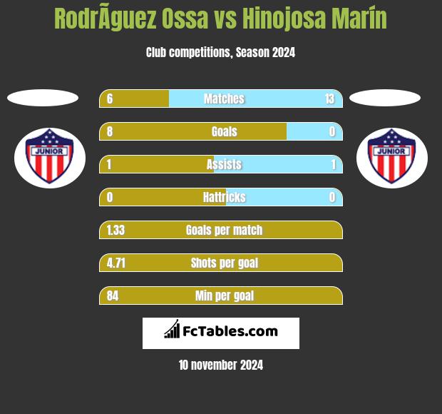 RodrÃ­guez Ossa vs Hinojosa Marín h2h player stats