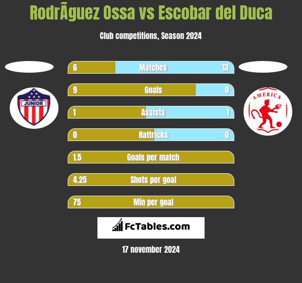 RodrÃ­guez Ossa vs Escobar del Duca h2h player stats