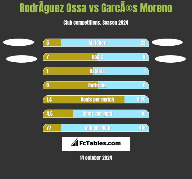 RodrÃ­guez Ossa vs GarcÃ©s Moreno h2h player stats