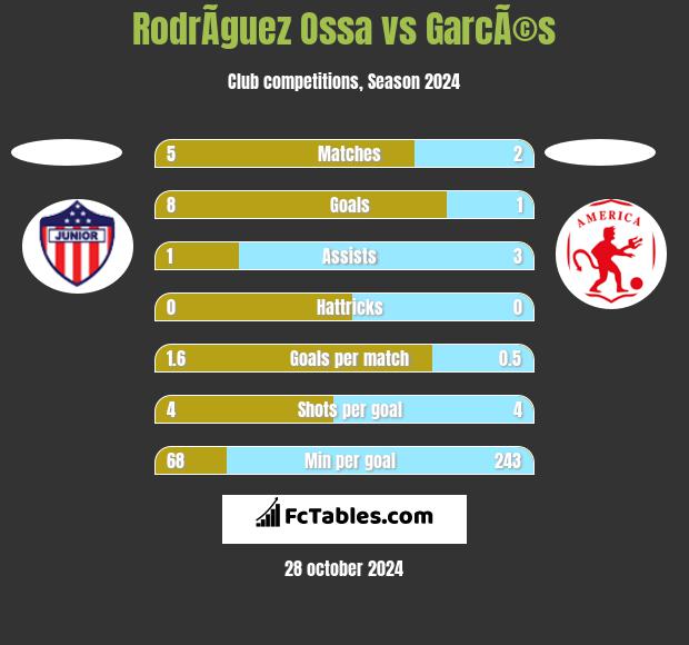 RodrÃ­guez Ossa vs GarcÃ©s h2h player stats