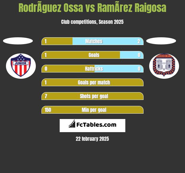 RodrÃ­guez Ossa vs RamÃ­rez Raigosa h2h player stats