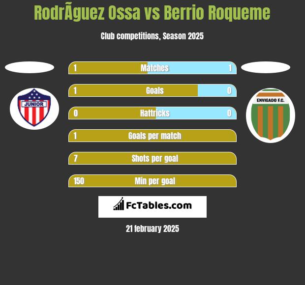 RodrÃ­guez Ossa vs Berrio Roqueme h2h player stats