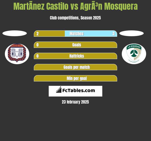 MartÃ­nez Castilo vs AgrÃ³n Mosquera h2h player stats