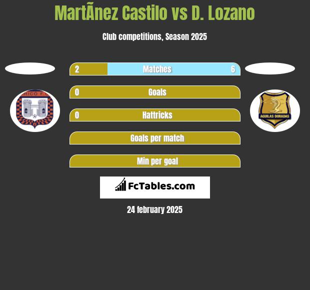 MartÃ­nez Castilo vs D. Lozano h2h player stats