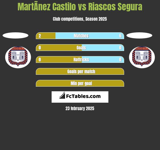 MartÃ­nez Castilo vs Riascos Segura h2h player stats