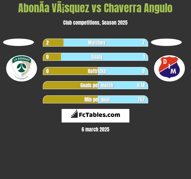 AbonÃ­a VÃ¡squez vs Chaverra Angulo h2h player stats