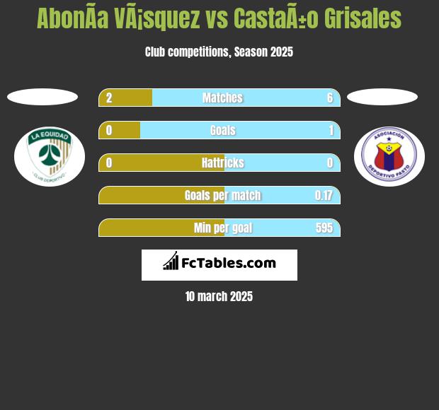 AbonÃ­a VÃ¡squez vs CastaÃ±o Grisales h2h player stats