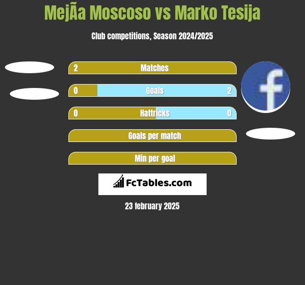 MejÃ­a Moscoso vs Marko Tesija h2h player stats