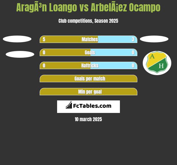 AragÃ³n Loango vs ArbelÃ¡ez Ocampo h2h player stats