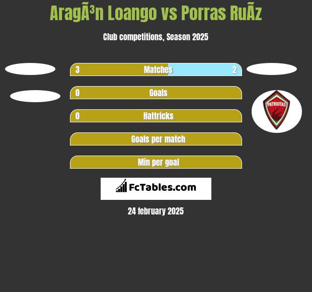 AragÃ³n Loango vs Porras RuÃ­z h2h player stats