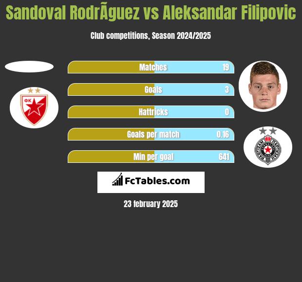 Sandoval RodrÃ­guez vs Aleksandar Filipovic h2h player stats