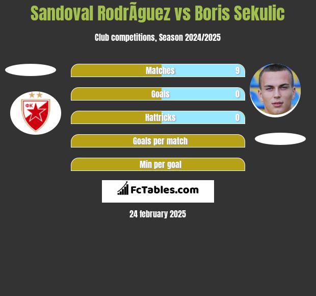 Sandoval RodrÃ­guez vs Boris Sekulic h2h player stats