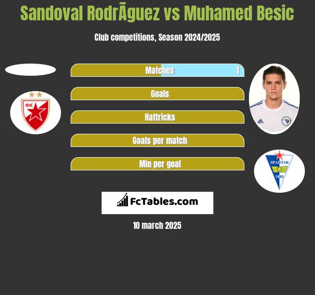 Sandoval RodrÃ­guez vs Muhamed Besic h2h player stats