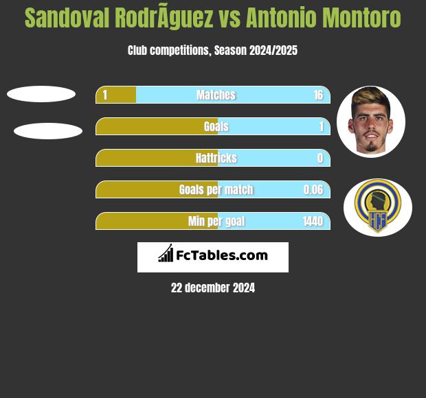 Sandoval RodrÃ­guez vs Antonio Montoro h2h player stats