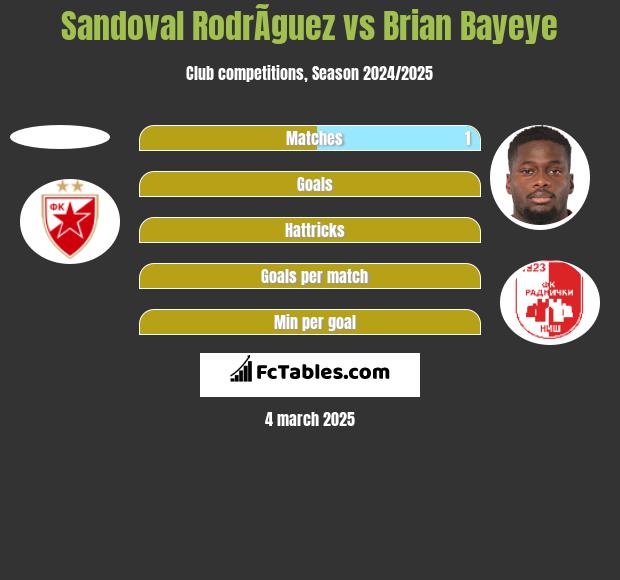 Sandoval RodrÃ­guez vs Brian Bayeye h2h player stats