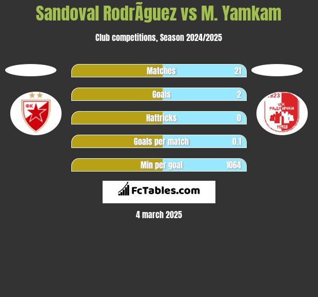 Sandoval RodrÃ­guez vs M. Yamkam h2h player stats